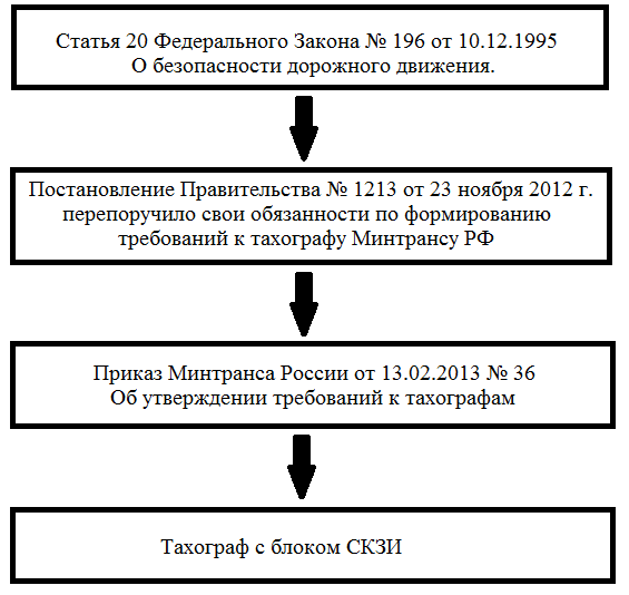 Приказ 273 минтранса рф с изменениями 2019 тахограф